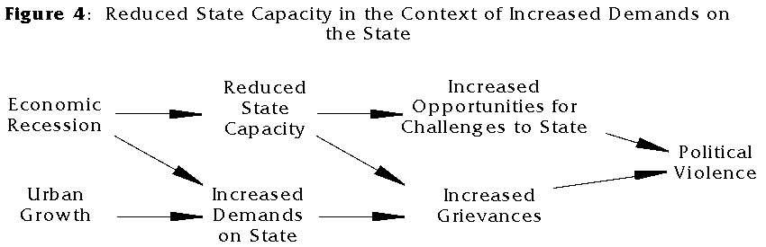 Reduced State Capacity in the Context of Increased Demands on the State