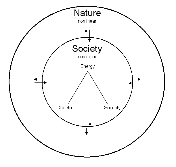 Co-Evolution of Society and Nature